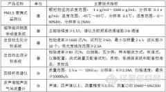 四極桿質(zhì)譜等入選首臺(tái)(套)重大裝備推廣目錄