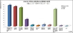 CNAS認(rèn)可信息統(tǒng)計(jì)匯總(截止2014年10月31日)