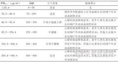 穹頂之下：幾張表看懂國(guó)內(nèi)外PM2.5標(biāo)準(zhǔn)