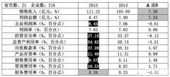 2015年1-5月實(shí)驗(yàn)分析儀器行業(yè)經(jīng)濟(jì)運(yùn)行簡況