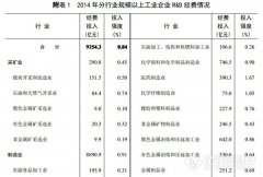 科技部公布2014年全國科技經(jīng)費(fèi)投入統(tǒng)計(jì)公報(bào) 涉食品制藥等多個(gè)行業(yè)..