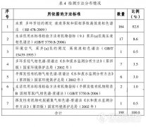 國家環(huán)境監(jiān)測網(wǎng)水中苯并[a]芘檢測能力曝光 多傾向于液相色譜法..