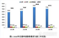 藥審中心交作業(yè) CDE2015年度藥品審評(píng)報(bào)告出爐