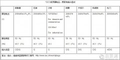 海灣七國GCC認證我們應該注意啥？