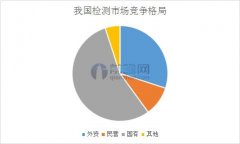 第三方檢測(cè)競(jìng)爭(zhēng)激烈 份額減少難敵外資企業(yè)