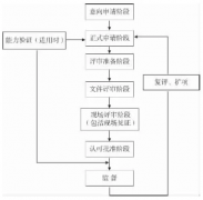 CNAS檢查機構(gòu)認(rèn)可風(fēng)險的識別