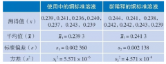 如何判斷標(biāo)準(zhǔn)樣品的值是否發(fā)生了變化(實(shí)例講解)